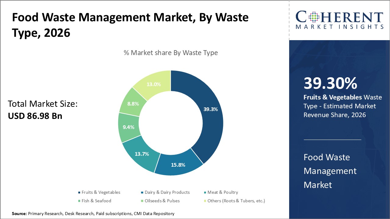 Food Waste Management Market, by Waste Type Food Waste Management Market, by Waste Type